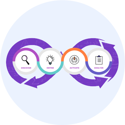 Diagram with four steps in a continuous loop: Discover, Define, Activate, and Analyze. Each step is represented by an icon and surrounded by arrows, symbolizing a cyclical process.